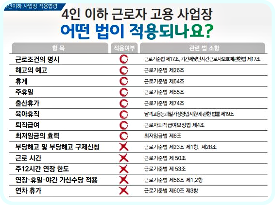5인미만 사업장 근로기준법 적용
