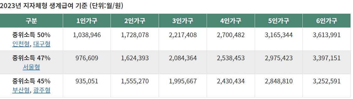 기준 중위소득 계산