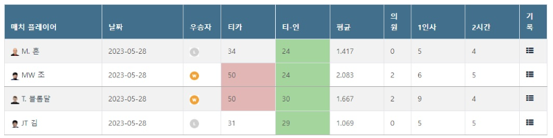 2023 호치민 3쿠션 월드컵 4강 대진표, 경기결과 (2023년 5월 28일)