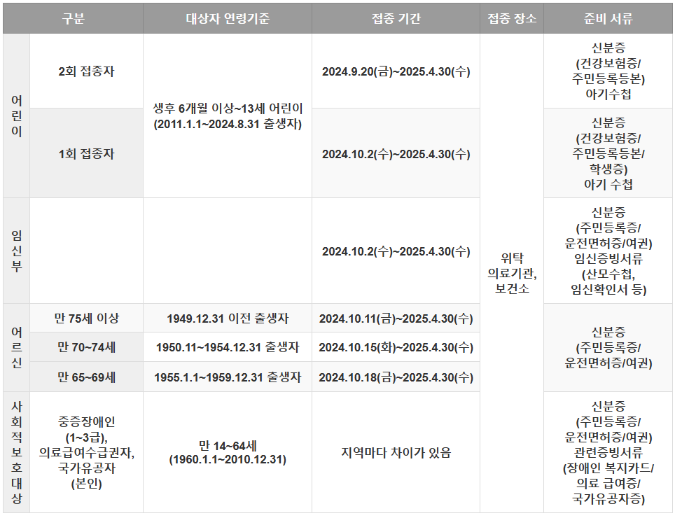 독감 무료접종 대상
