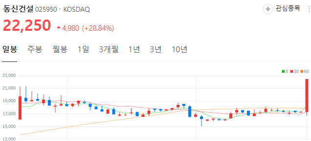 이재명-관련주-동신건설-주가