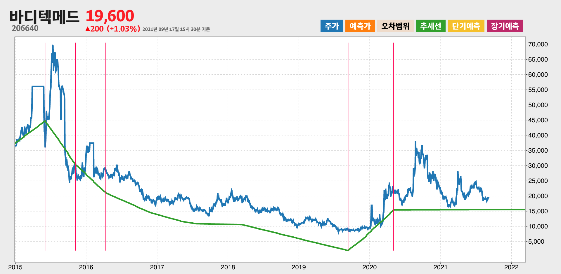 바디텍메드 7년간 추세