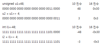 오른쪽 쉬프트 연산
