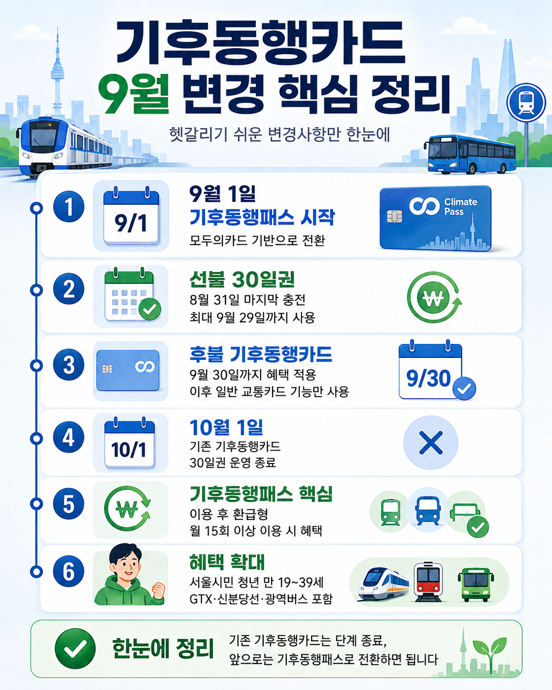 2026 기후동행카드 9월부터 어떻게 바뀌나|기후동행패스 차이·기존 카드 사용기간 총정리