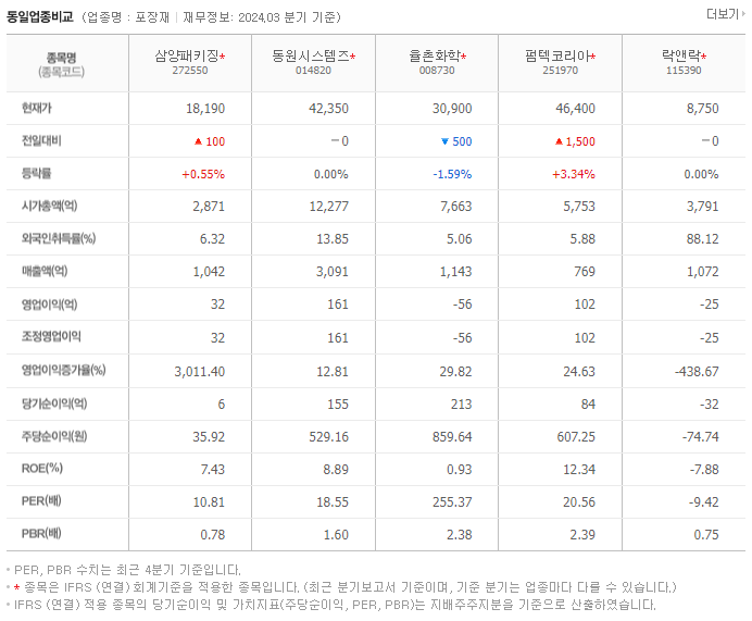 삼양패키징_동종업비교자료