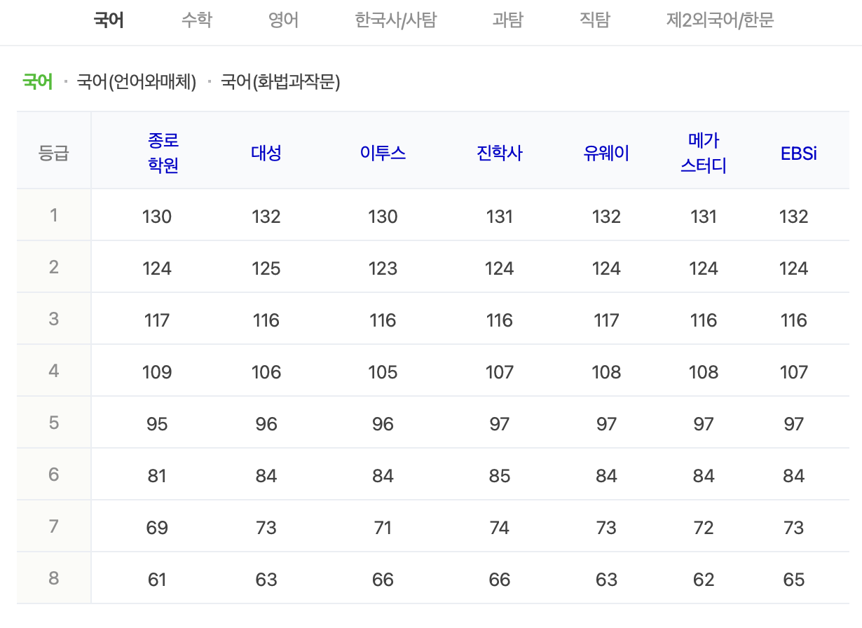 2024 수능 답지 및 주요일정, 등급컷 총정리