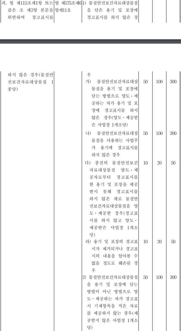 산업안전보건법 시행령 별표35 과태료 부과기준