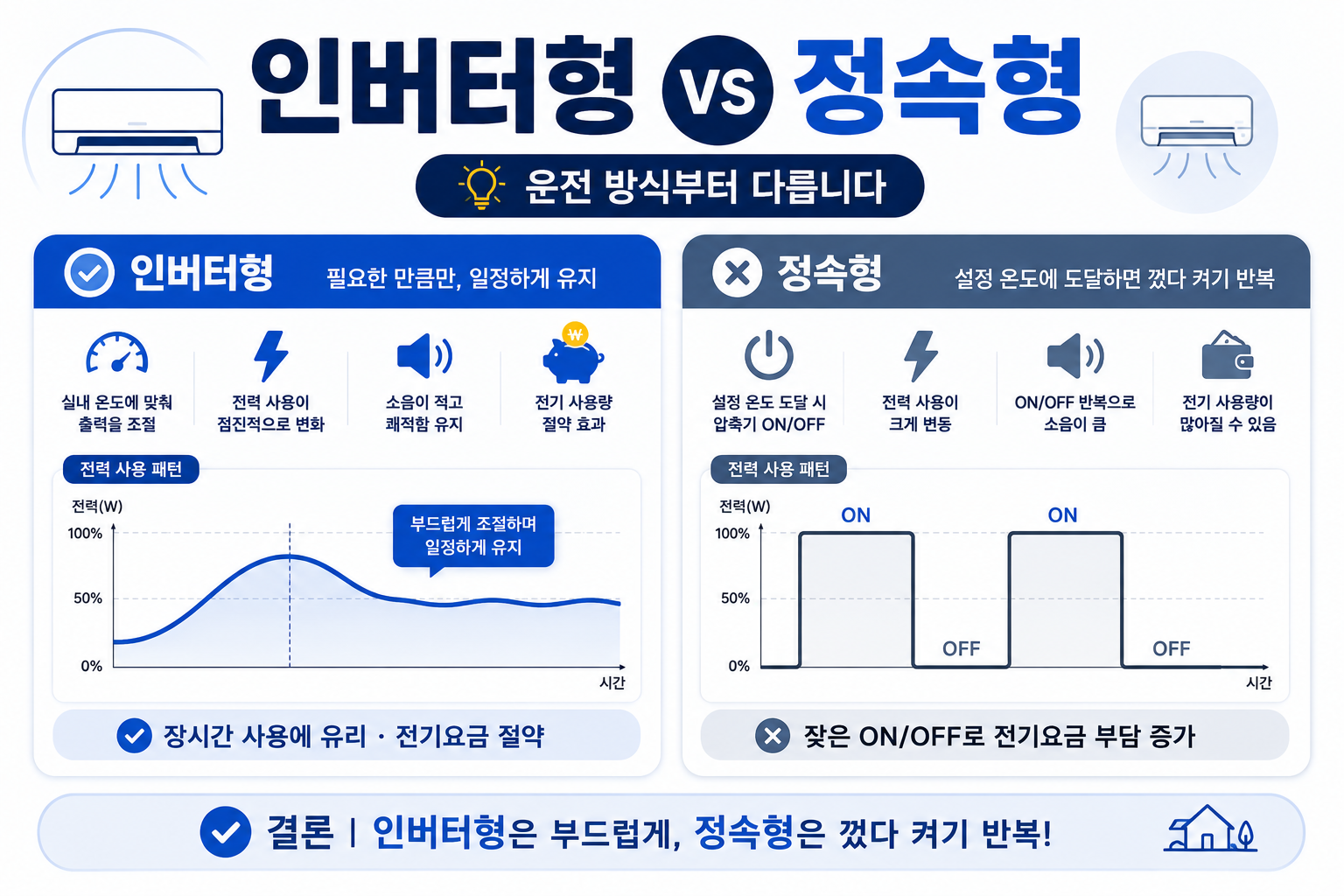 인버터형과 정속형 에어컨의 운전 방법 차이를 비교한 인포그래픽
