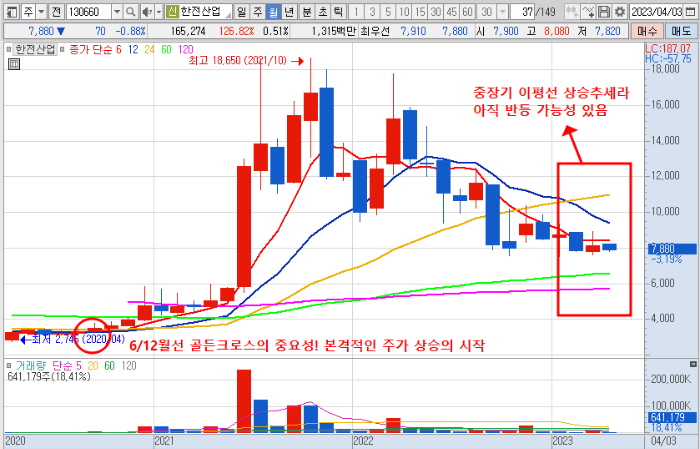 4월 6일 한전산업 주가 월봉 차트 분석