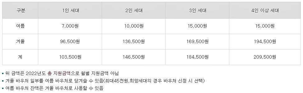 에너지바우처-지원금액