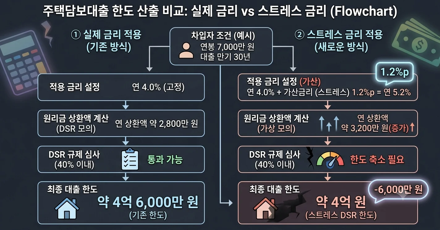 스트레스 DSR 가상 가산금리 반영 원리 및 대출 한도 계산 공식 그래픽