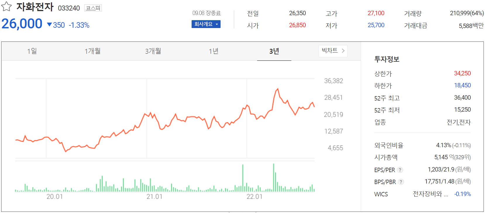 자화전자 - 주가 정보(2022.09.08)