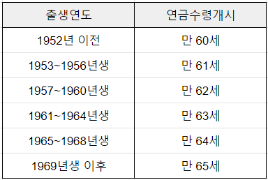 국민연금 수령나이