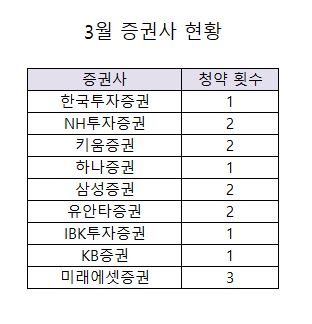 2023년 3월 공모주 청약일정