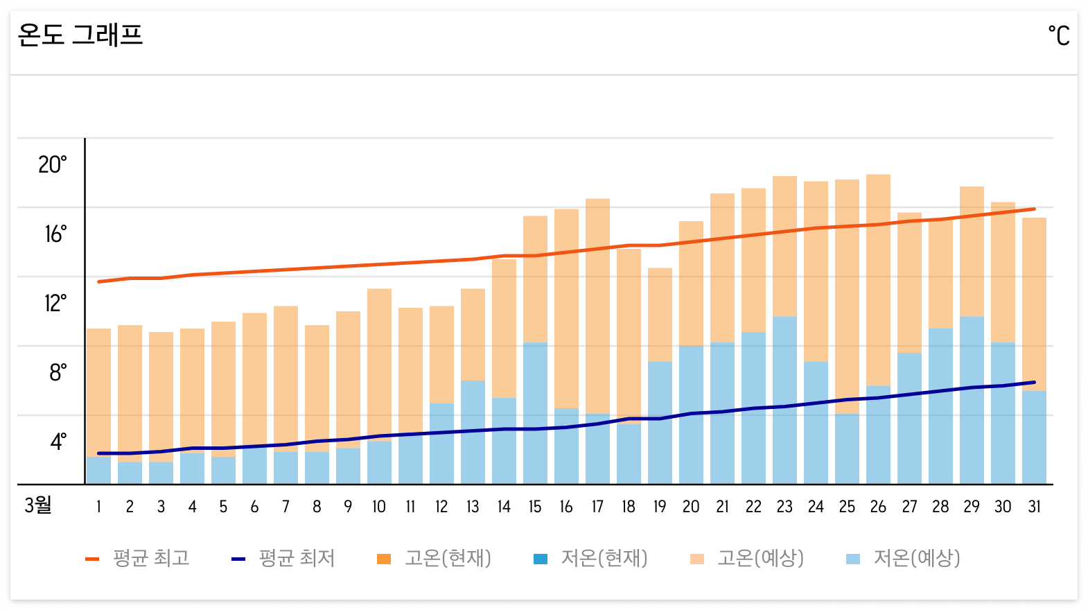 오사카 3월 날씨 옷차림