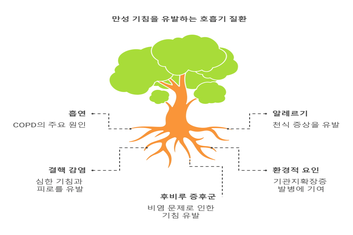 기침 가래 오래가는 이유