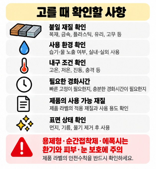 붙일 재질 습기 온도 충격 경화시간 제품 표시와 환기 보호장비 확인을 접착제 선택 체크리스트로 보여주는 카드