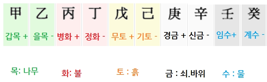 천간과 지지의 오행 및 방위 표