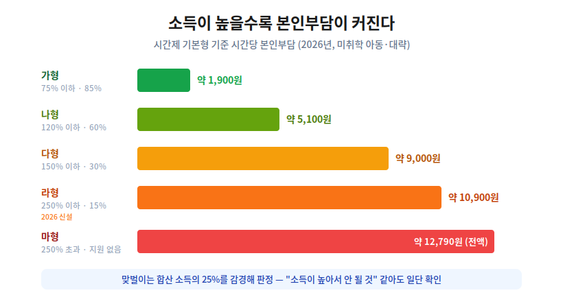 아이돌봄 서비스 소득 구간별 시간당 본인부담 정리&mdash; 가형 약 1,900원에서 마형 약 12,790원까지, 소득이 높을수록 본인부담 증가