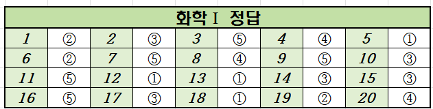 2023년-3월-고2-화학 1-모의고사-정답