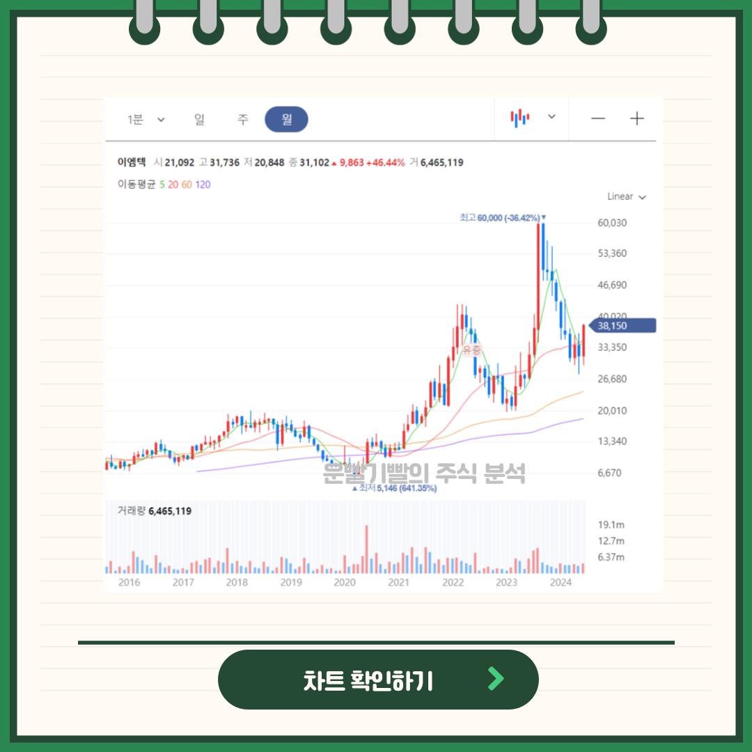 이엠텍 차트분석