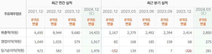 실적