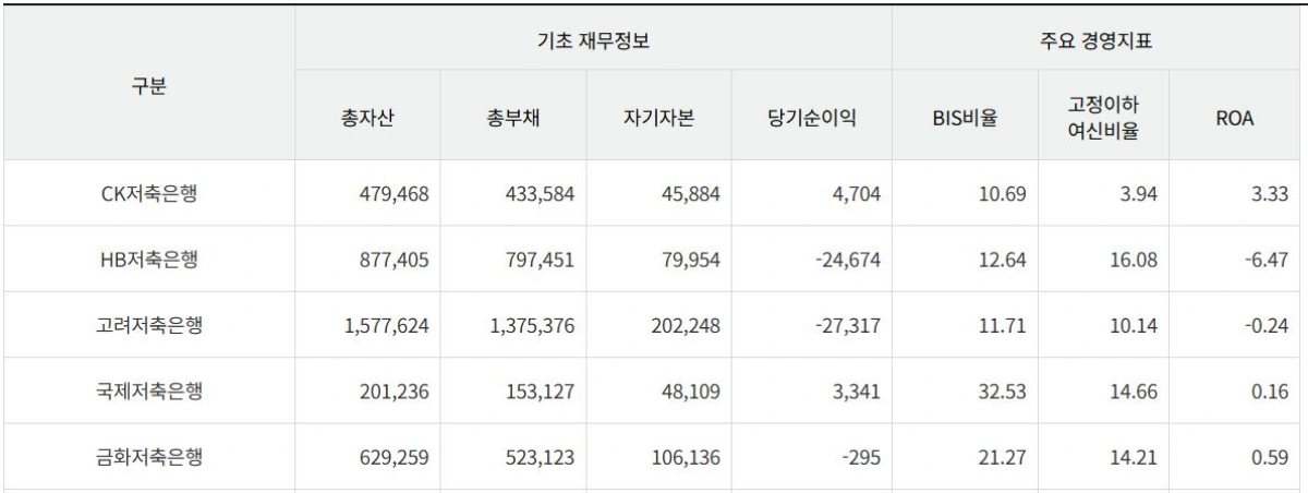 저축은행-경영지표-재무정보