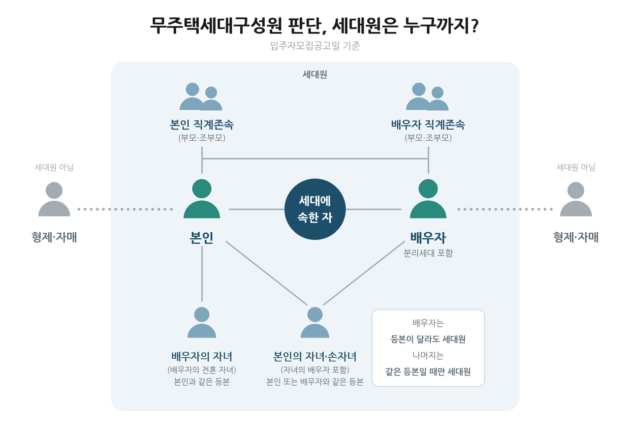 무주택세대구성원 세대원 범위 그림, 본인&middot;배우자&middot;같은 등본의 부모&middot;조부모와 자녀&middot;손자녀, 같은 등본의 배우자 자녀는 세대원이고 형제&middot;자매는 세대원이 아님