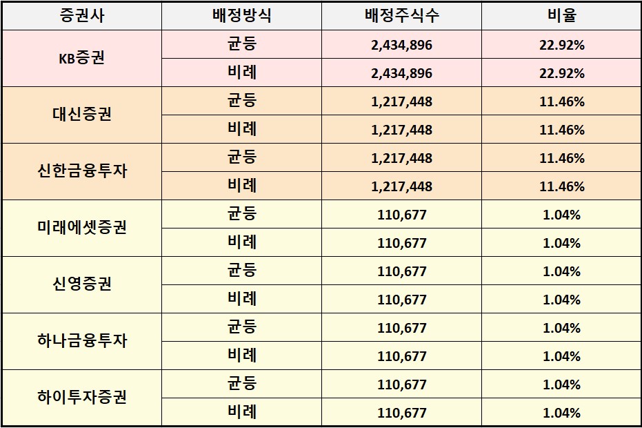 LG에너지솔루션 증권사와 할당 주식 수