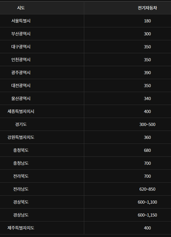 레이 전기차 지자체별 보조금