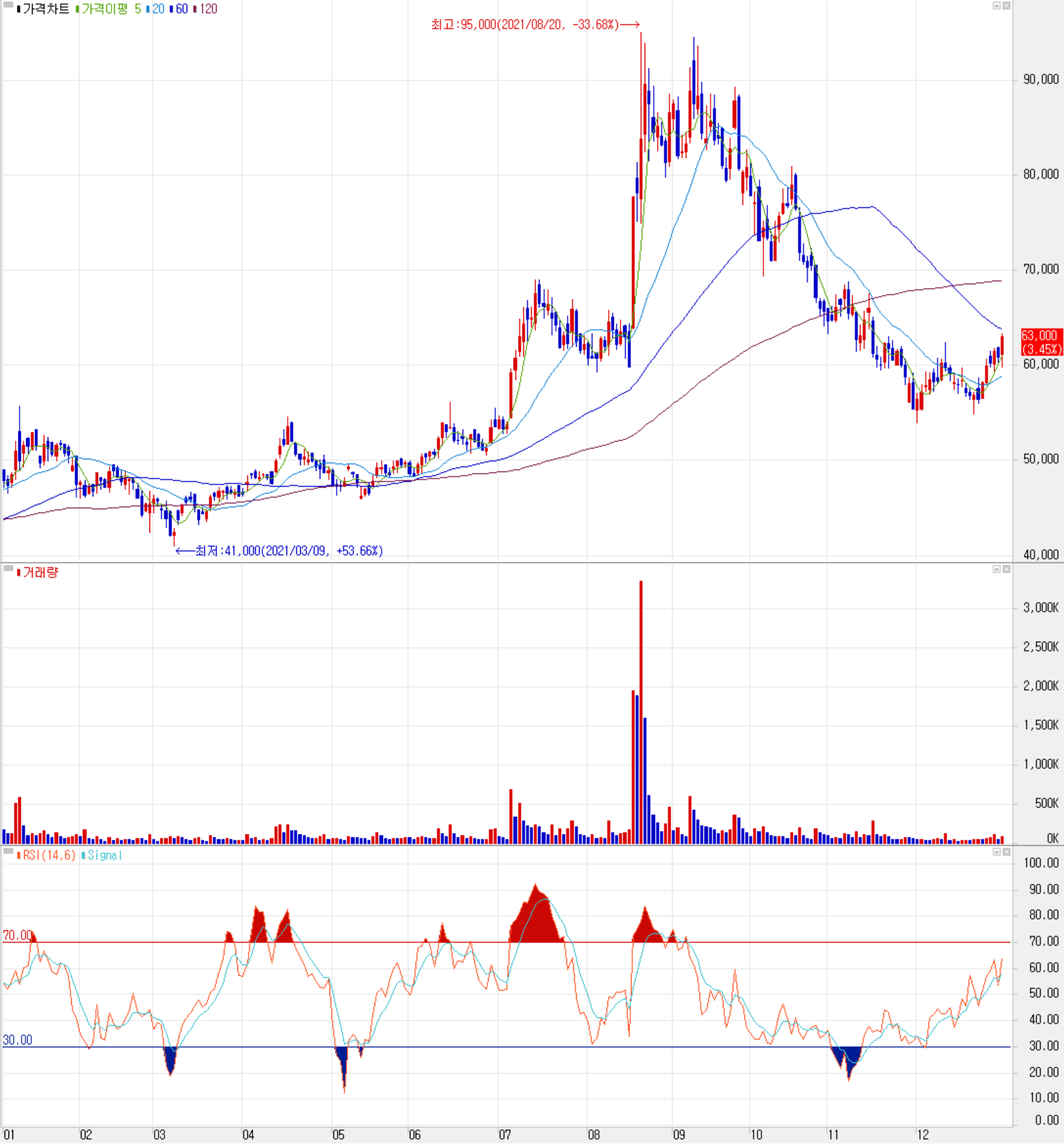 신흥에스이씨 주식 시세 (일봉: 2021.01 ~ 2021.12)