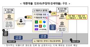 1금융권 대환대출