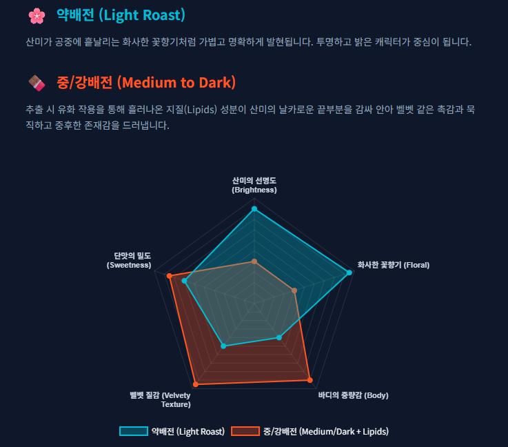약배전-강배전-커피-향미-프로파일-비교-레이더-차트/ 로스트 프로 / Roast Pro
