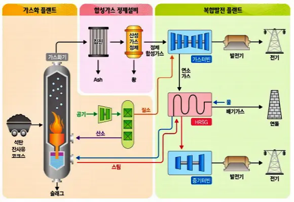 신에너지-석탄가스화 복합발전원리