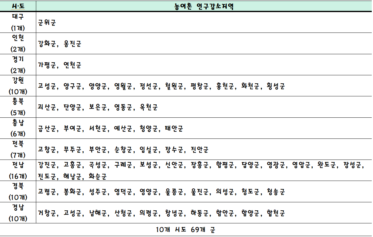 전국 농어촌 인구감소지역