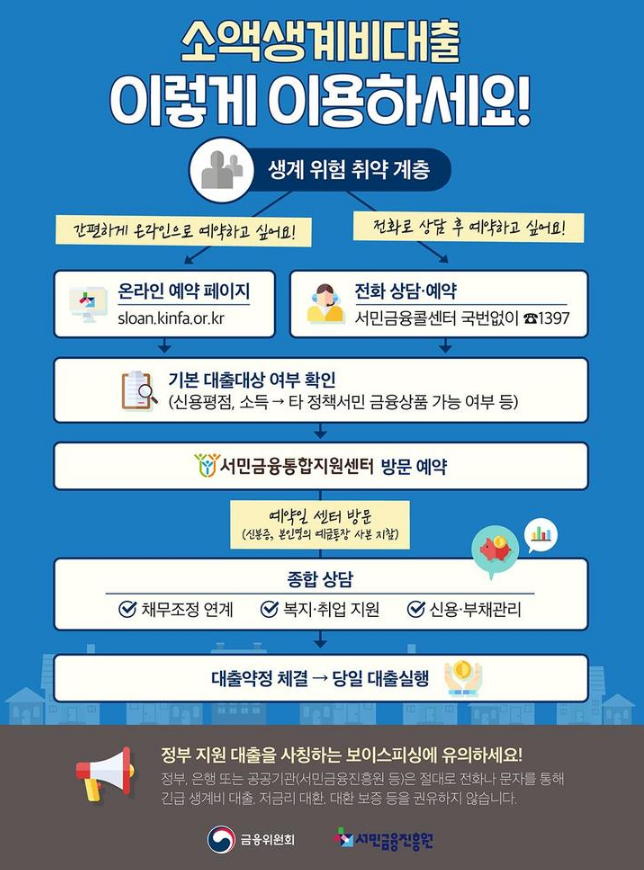 정부지원 긴급 소액생계비대출 신청방법
