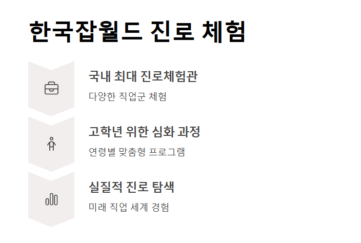 연령별 체험장 BEST 5