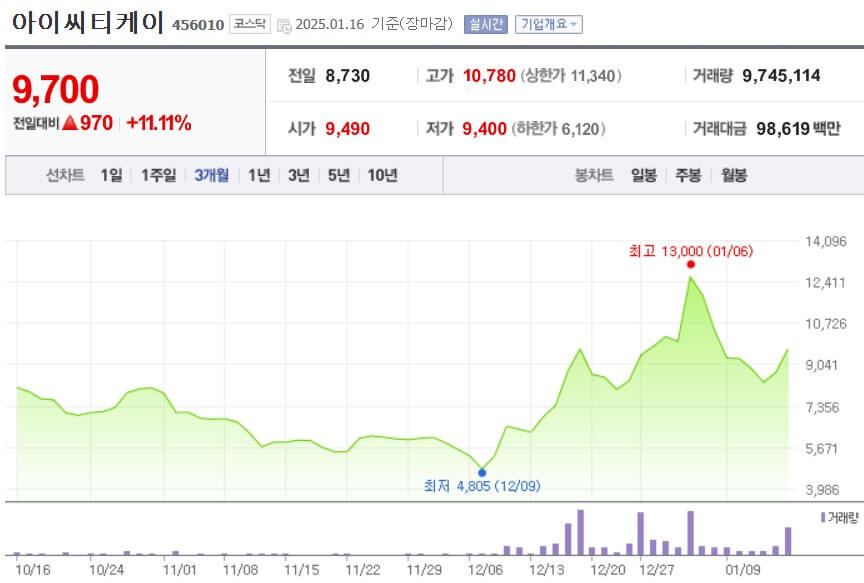 아이씨티케이 주가