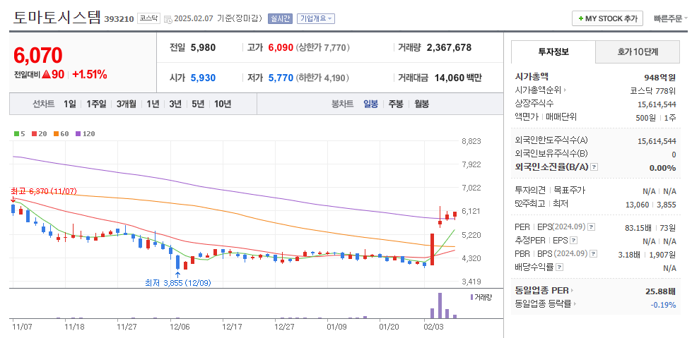 토마토시스템 일봉차트