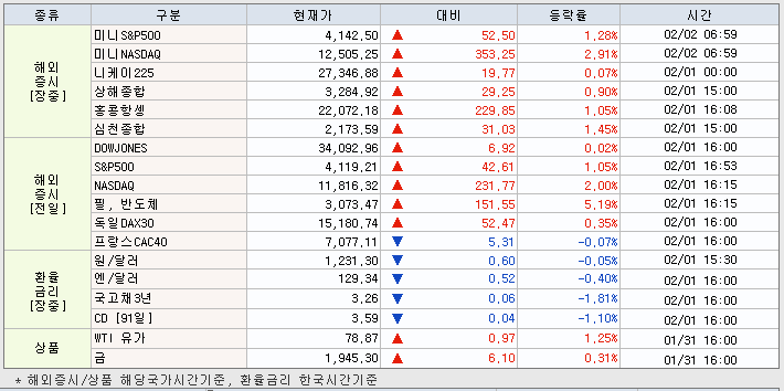 2.2 해외증시 동향