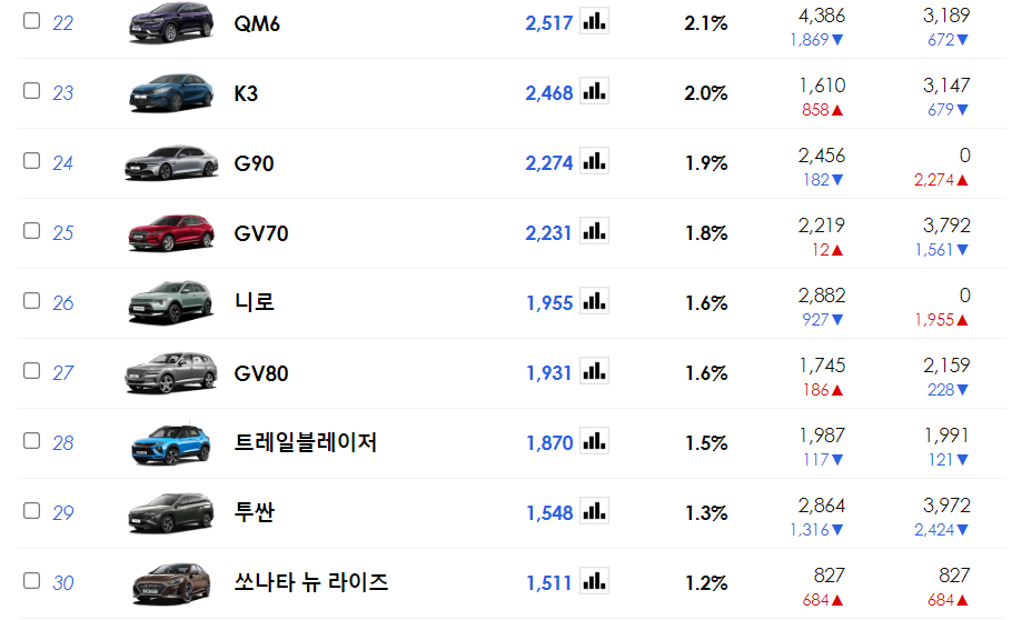 국산차 판매순위 21~30위