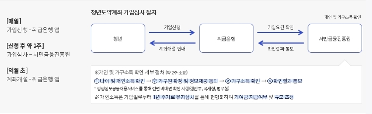 청년도약계좌 조건 총정리: 가입 자격부터 신청 방법까지