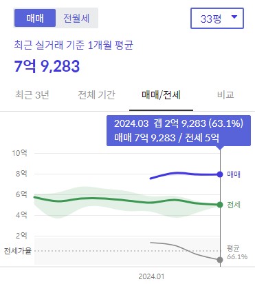 힐스테이트 리슈빌 강일 실거래가 매매가 전세가 갭차이 도표