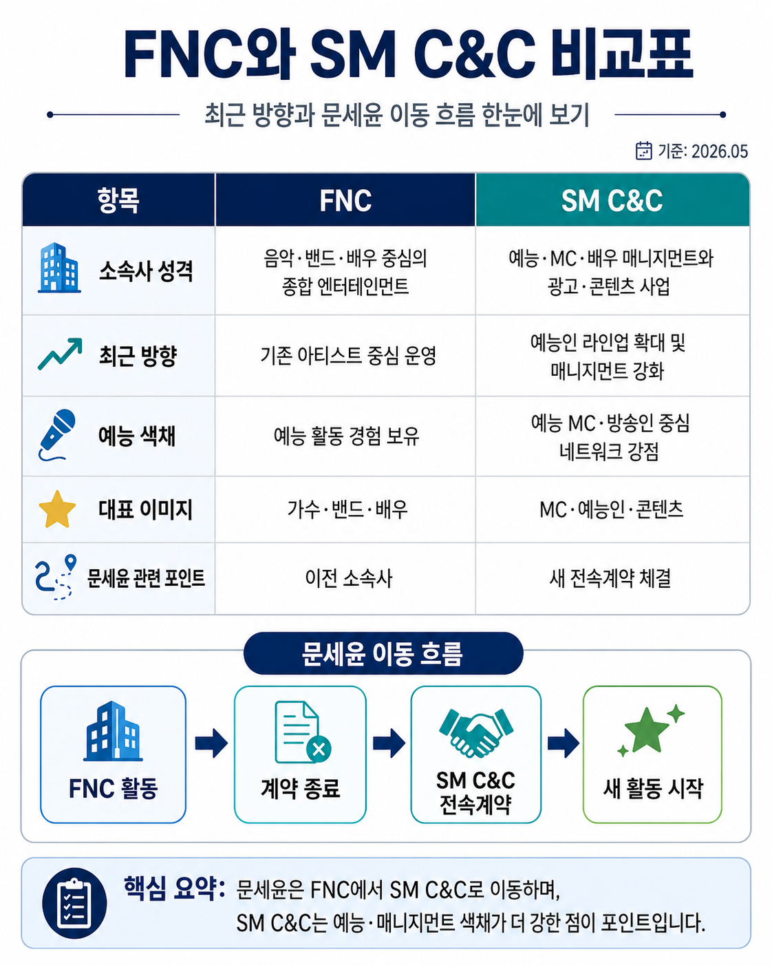 FNC와 SM C&C 비교표