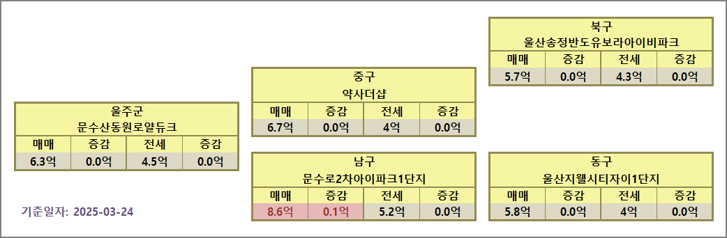 울산 대장아파트 시세