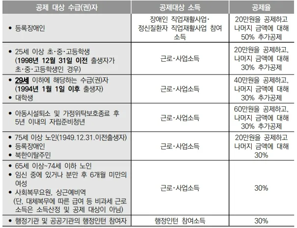 한부모가정 지원혜택