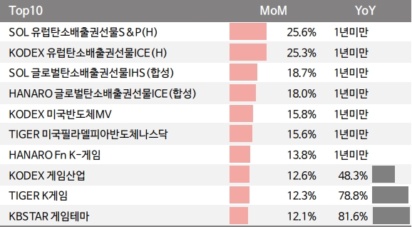 국내 ETF 수익률 TOP10 - 레버리지, 인버스 제외
