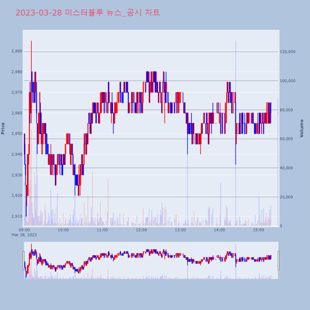 미스터블루_뉴스공시차트