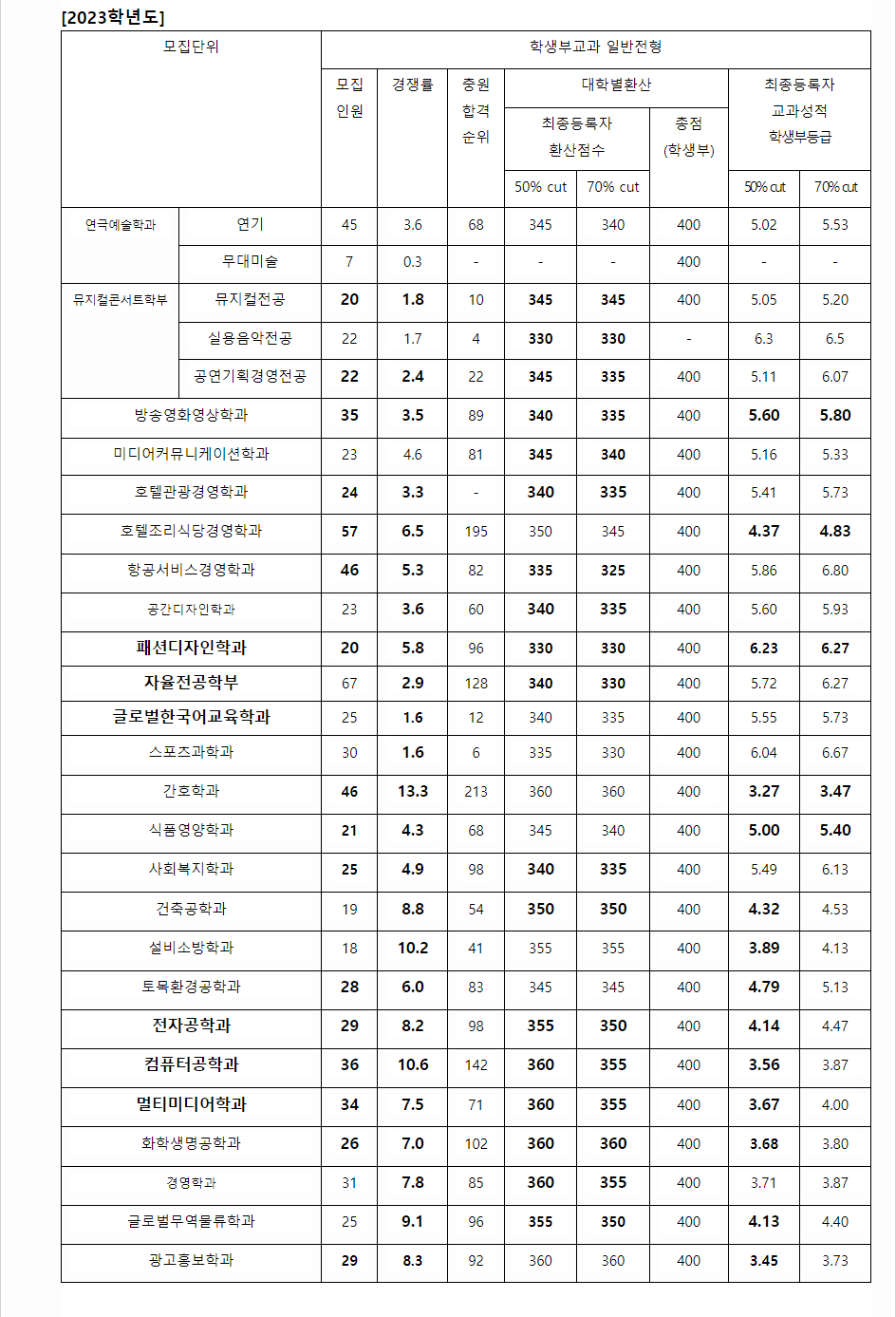 2023학년도 청운대학교 학생부교과전형 전형 결과