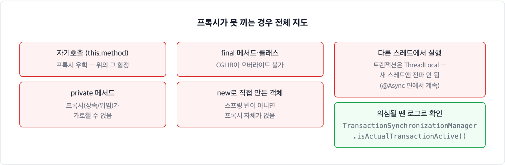 Spring 프록시가 무력화되는 경우. 자기호출, private 메서드, final 메서드와 클래스, new로 만든 객체, 다른 스레드 실행이 있으며, 의심될 땐 isActualTransactionActive로 확인한다